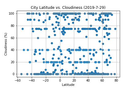 Cloudiness chart