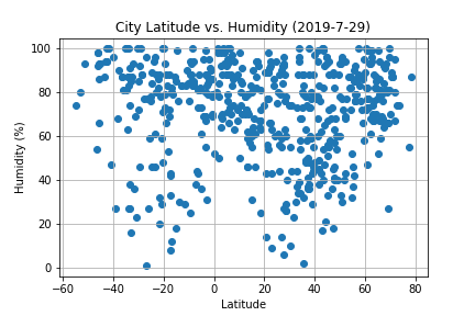 Humidity chart