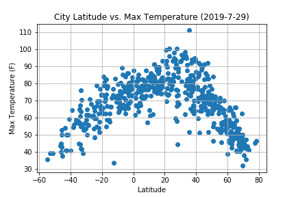 Temperature chart