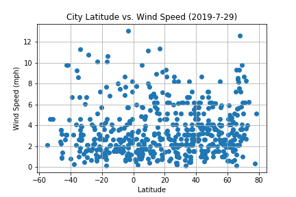 Wind chart